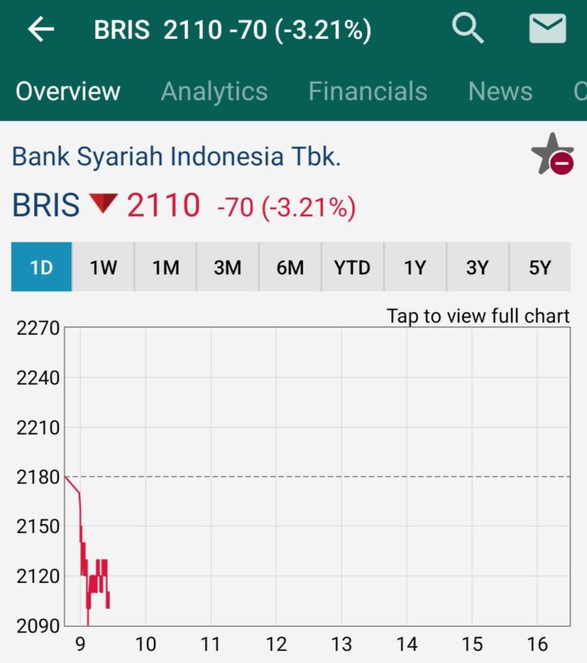 Saham BRIS Turun 3 Persen Akibat Kabar Muhammadiyah Tarik Dana Triliunan